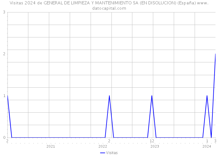 Visitas 2024 de GENERAL DE LIMPIEZA Y MANTENIMIENTO SA (EN DISOLUCION) (España) 