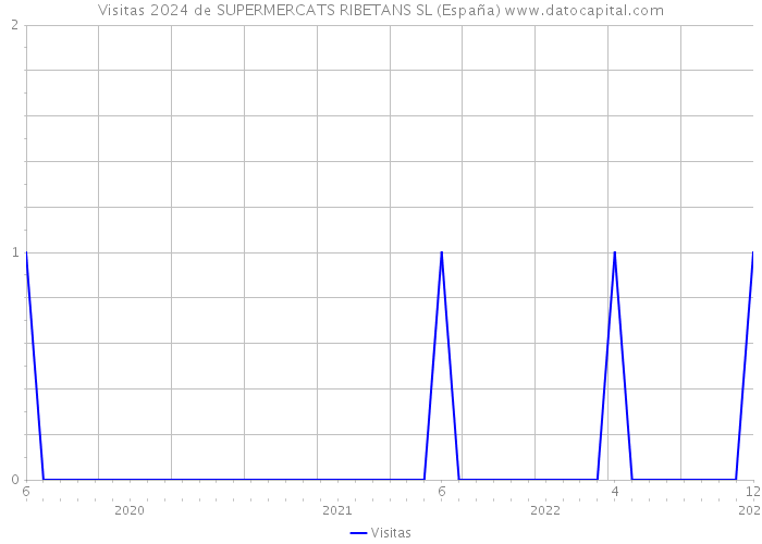 Visitas 2024 de SUPERMERCATS RIBETANS SL (España) 