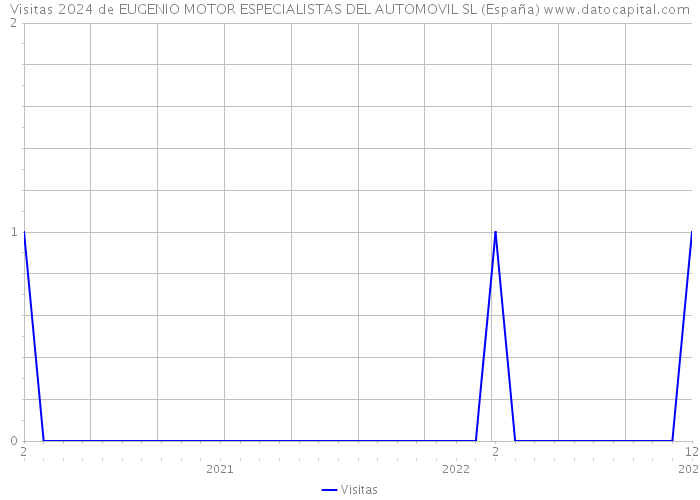 Visitas 2024 de EUGENIO MOTOR ESPECIALISTAS DEL AUTOMOVIL SL (España) 