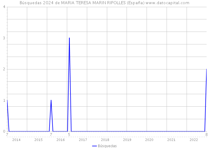 Búsquedas 2024 de MARIA TERESA MARIN RIPOLLES (España) 