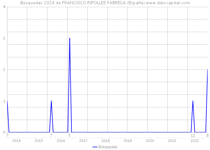 Búsquedas 2024 de FRANCISCO RIPOLLES FABREGA (España) 