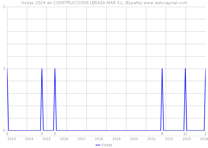 Visitas 2024 de CONSTRUCCIONS LERASA MAR S.L. (España) 