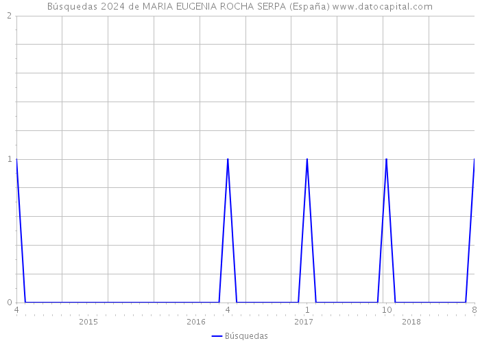 Búsquedas 2024 de MARIA EUGENIA ROCHA SERPA (España) 