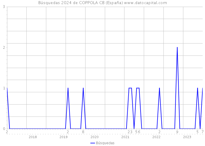 Búsquedas 2024 de COPPOLA CB (España) 