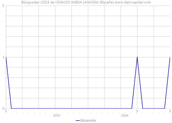 Búsquedas 2024 de IGNACIO ANDIA LASAOSA (España) 