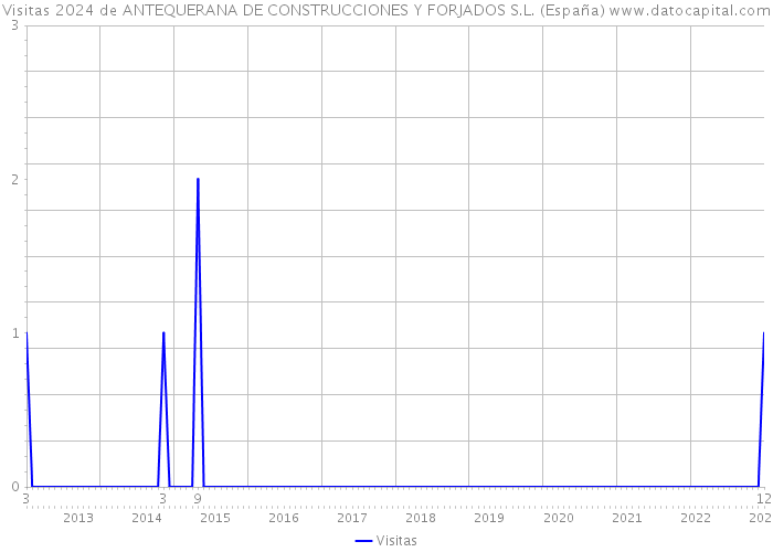 Visitas 2024 de ANTEQUERANA DE CONSTRUCCIONES Y FORJADOS S.L. (España) 