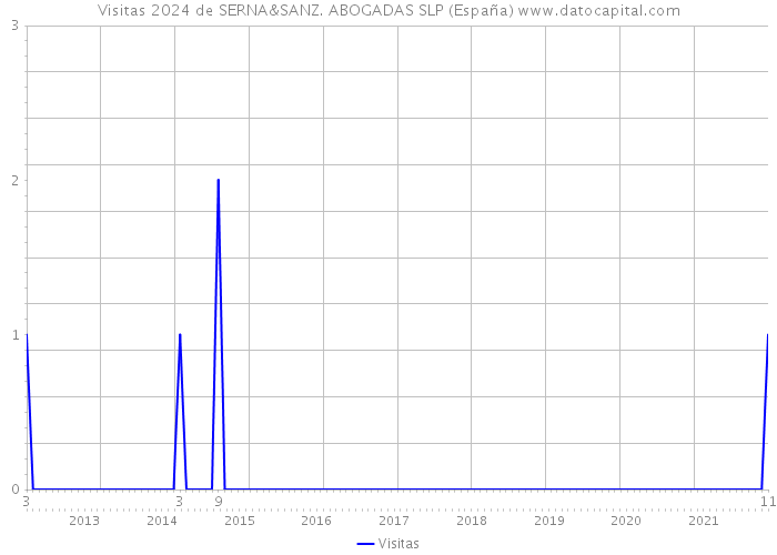 Visitas 2024 de SERNA&SANZ. ABOGADAS SLP (España) 