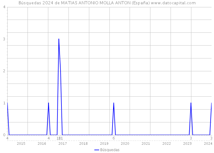 Búsquedas 2024 de MATIAS ANTONIO MOLLA ANTON (España) 