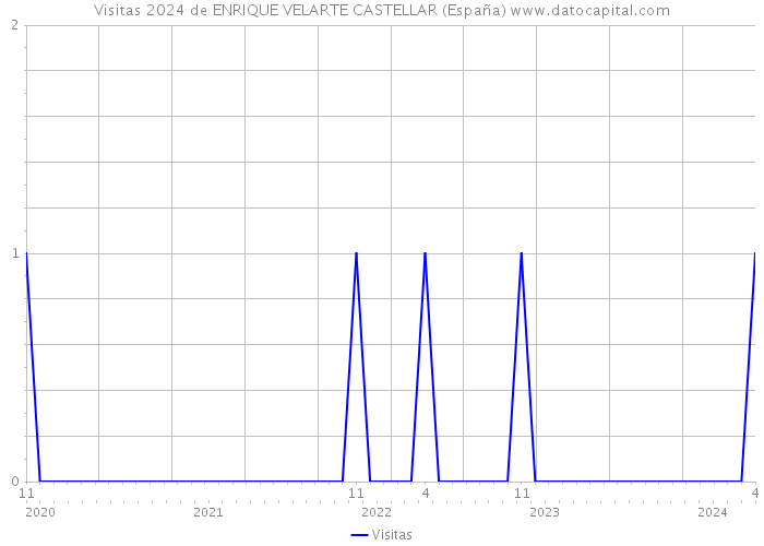 Visitas 2024 de ENRIQUE VELARTE CASTELLAR (España) 