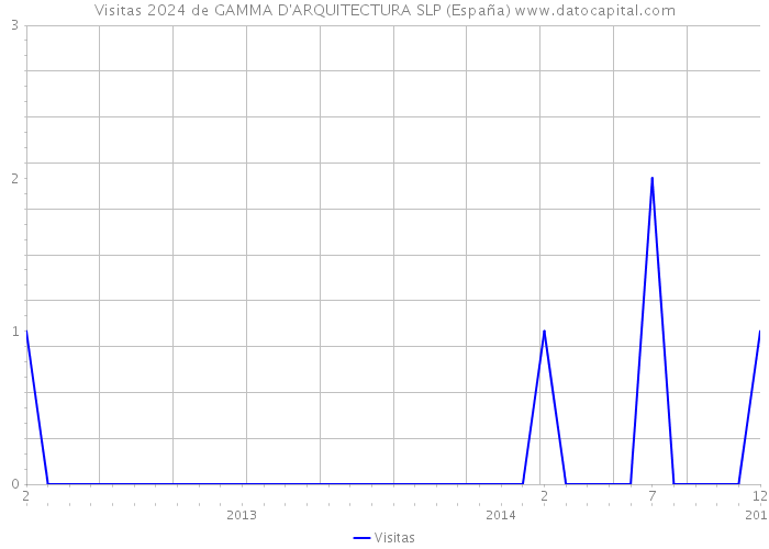 Visitas 2024 de GAMMA D'ARQUITECTURA SLP (España) 