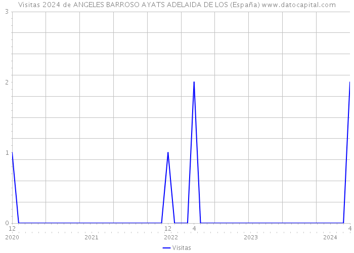 Visitas 2024 de ANGELES BARROSO AYATS ADELAIDA DE LOS (España) 