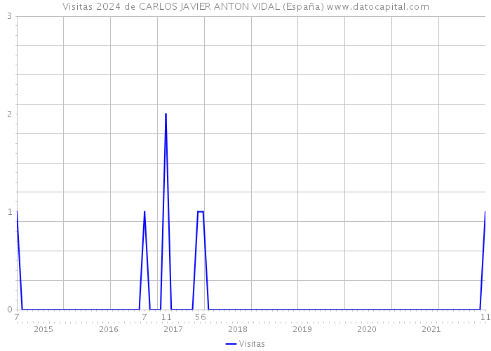 Visitas 2024 de CARLOS JAVIER ANTON VIDAL (España) 