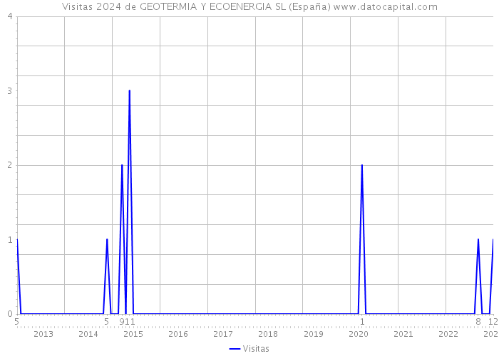 Visitas 2024 de GEOTERMIA Y ECOENERGIA SL (España) 