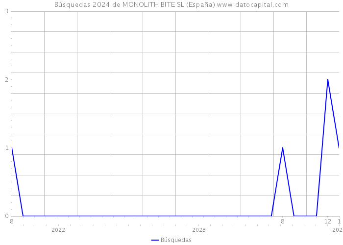 Búsquedas 2024 de MONOLITH BITE SL (España) 
