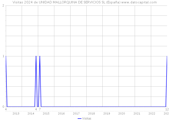 Visitas 2024 de UNIDAD MALLORQUINA DE SERVICIOS SL (España) 