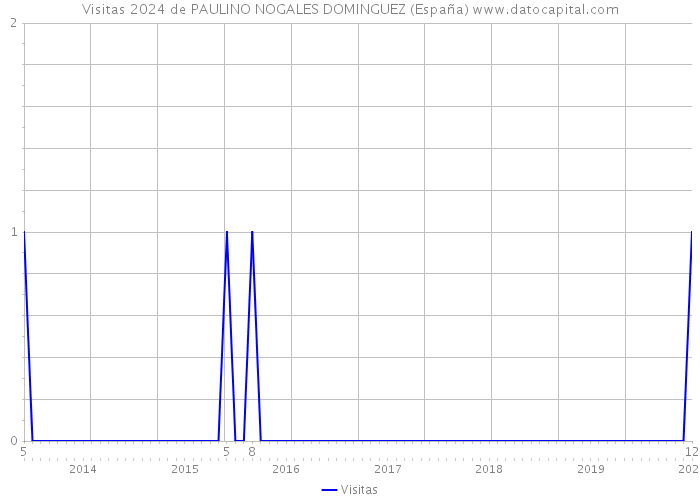 Visitas 2024 de PAULINO NOGALES DOMINGUEZ (España) 