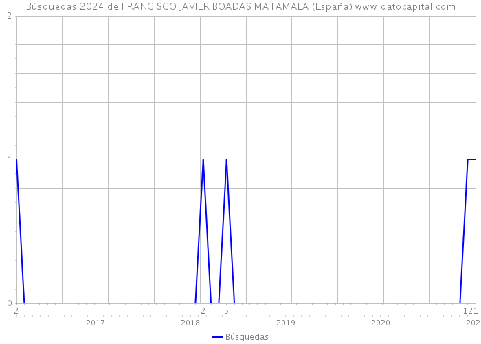 Búsquedas 2024 de FRANCISCO JAVIER BOADAS MATAMALA (España) 