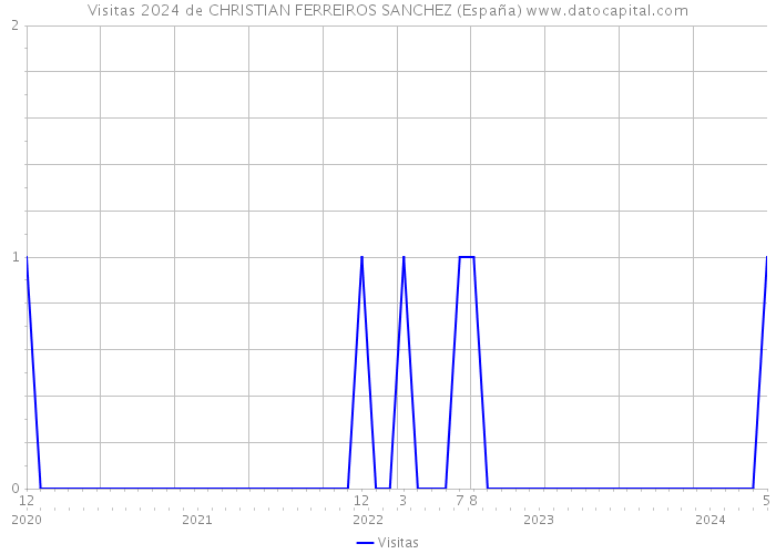 Visitas 2024 de CHRISTIAN FERREIROS SANCHEZ (España) 