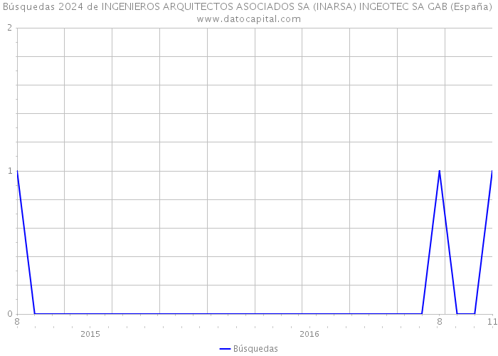 Búsquedas 2024 de INGENIEROS ARQUITECTOS ASOCIADOS SA (INARSA) INGEOTEC SA GAB (España) 