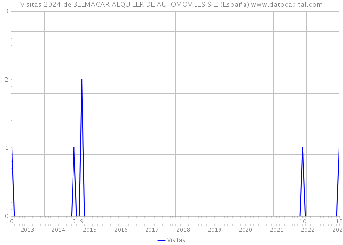 Visitas 2024 de BELMACAR ALQUILER DE AUTOMOVILES S.L. (España) 