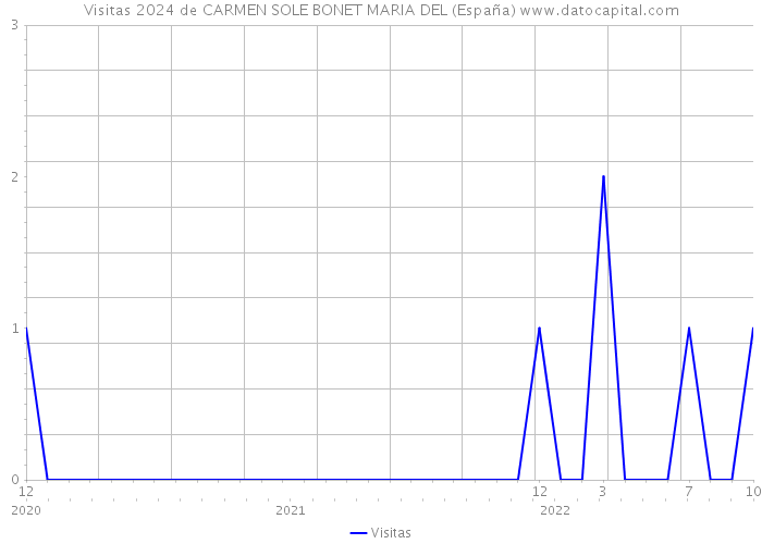 Visitas 2024 de CARMEN SOLE BONET MARIA DEL (España) 