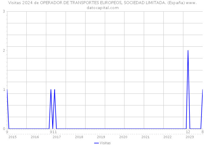Visitas 2024 de OPERADOR DE TRANSPORTES EUROPEOS, SOCIEDAD LIMITADA. (España) 