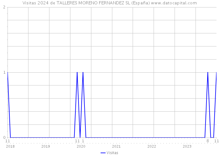 Visitas 2024 de TALLERES MORENO FERNANDEZ SL (España) 