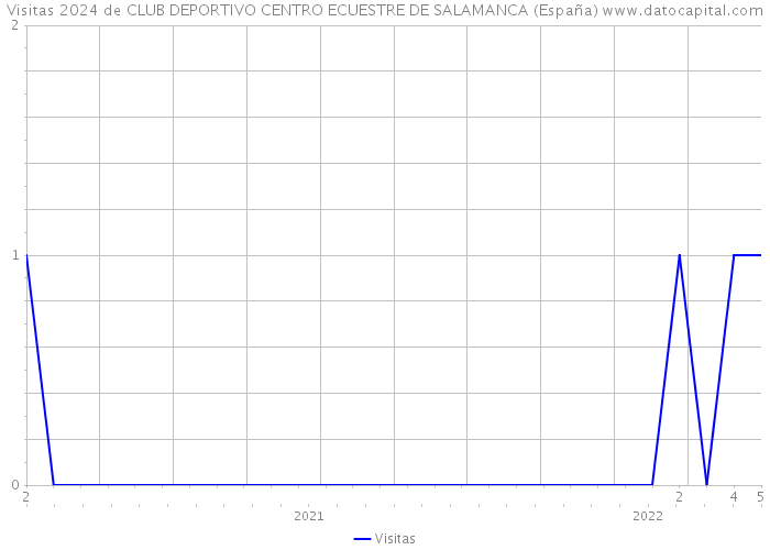 Visitas 2024 de CLUB DEPORTIVO CENTRO ECUESTRE DE SALAMANCA (España) 
