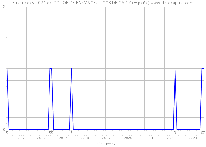 Búsquedas 2024 de COL OF DE FARMACEUTICOS DE CADIZ (España) 