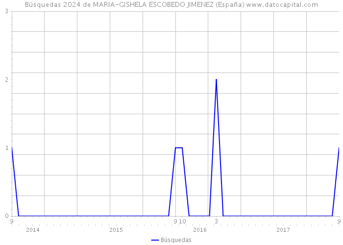 Búsquedas 2024 de MARIA-GISHELA ESCOBEDO JIMENEZ (España) 