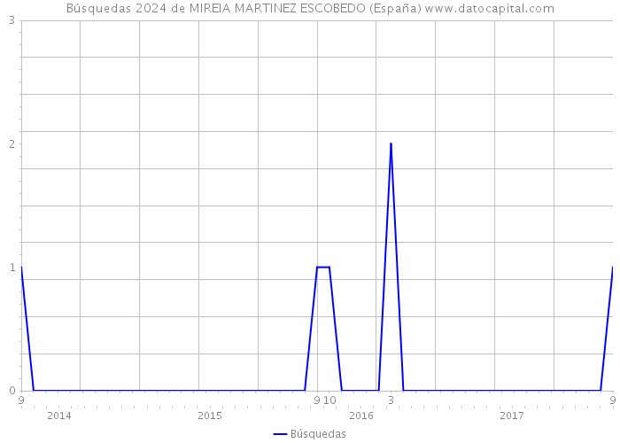 Búsquedas 2024 de MIREIA MARTINEZ ESCOBEDO (España) 