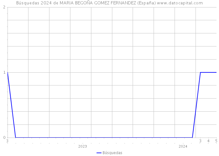 Búsquedas 2024 de MARIA BEGOÑA GOMEZ FERNANDEZ (España) 