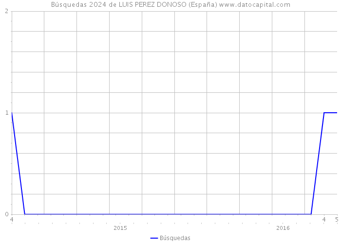 Búsquedas 2024 de LUIS PEREZ DONOSO (España) 