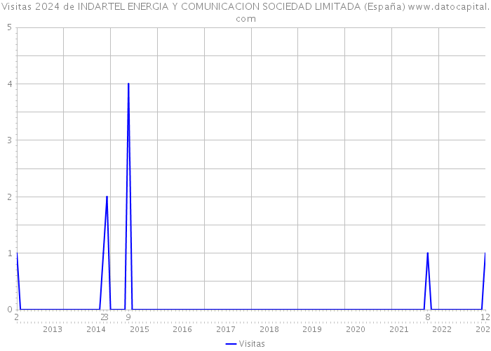Visitas 2024 de INDARTEL ENERGIA Y COMUNICACION SOCIEDAD LIMITADA (España) 