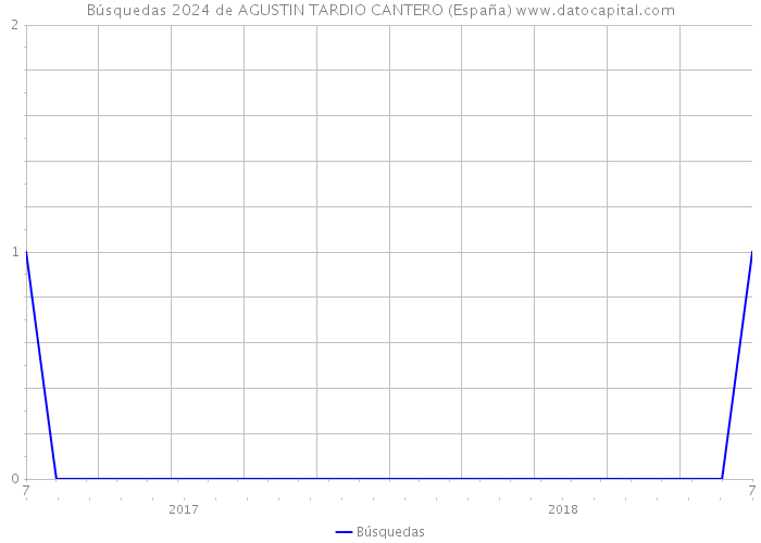 Búsquedas 2024 de AGUSTIN TARDIO CANTERO (España) 