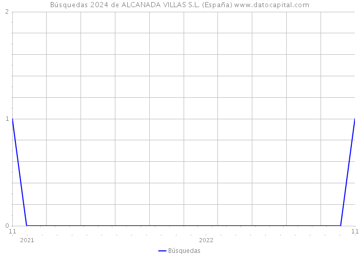Búsquedas 2024 de ALCANADA VILLAS S.L. (España) 