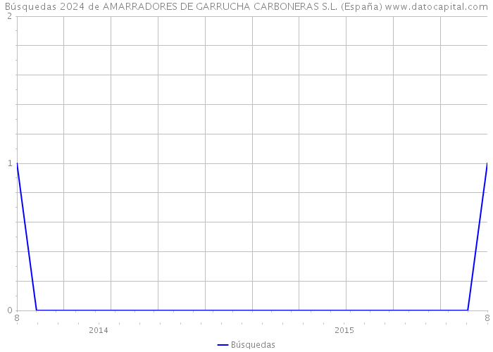 Búsquedas 2024 de AMARRADORES DE GARRUCHA CARBONERAS S.L. (España) 