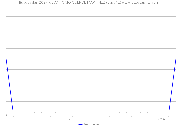 Búsquedas 2024 de ANTONIO CUENDE MARTINEZ (España) 