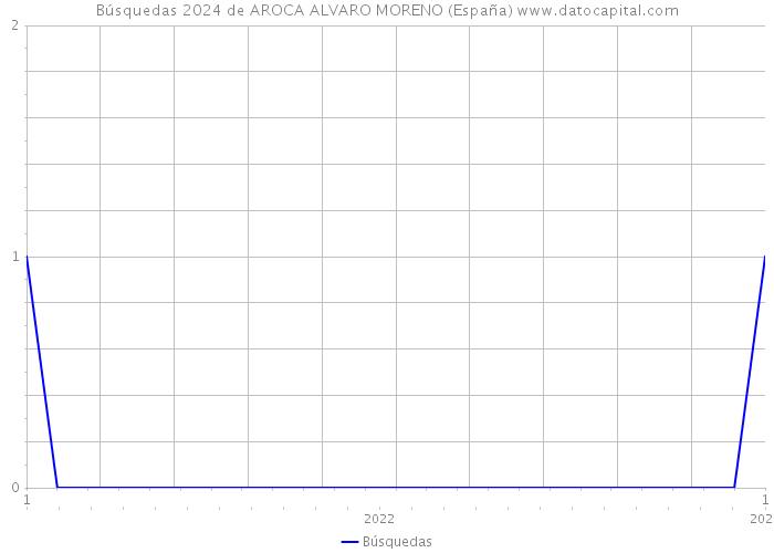 Búsquedas 2024 de AROCA ALVARO MORENO (España) 