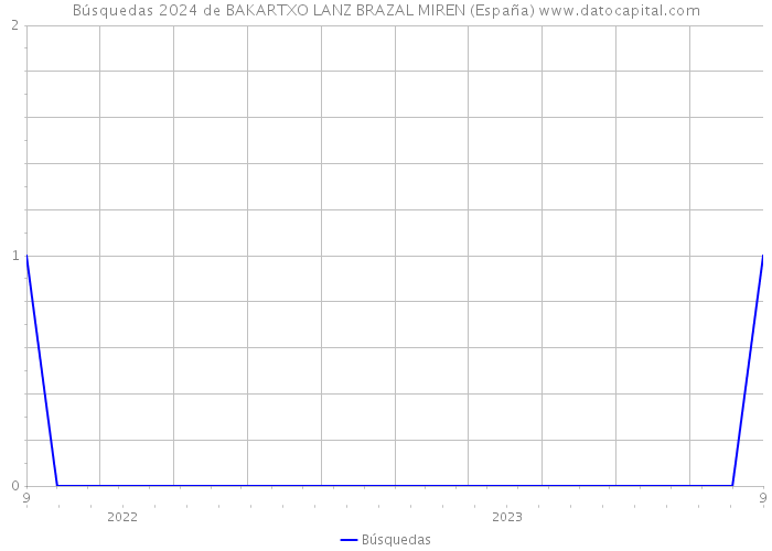 Búsquedas 2024 de BAKARTXO LANZ BRAZAL MIREN (España) 