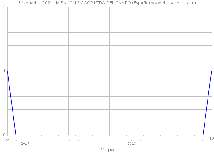 Búsquedas 2024 de BANON S COOP LTDA DEL CAMPO (España) 