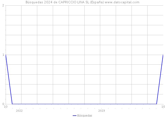 Búsquedas 2024 de CAPRICCIO LINA SL (España) 