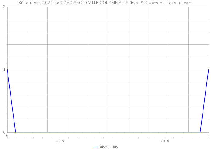 Búsquedas 2024 de CDAD PROP CALLE COLOMBIA 19 (España) 