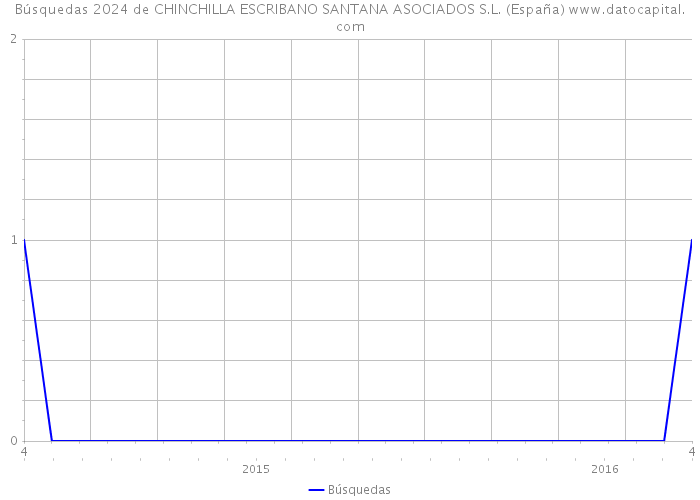 Búsquedas 2024 de CHINCHILLA ESCRIBANO SANTANA ASOCIADOS S.L. (España) 