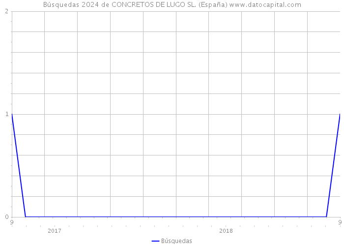 Búsquedas 2024 de CONCRETOS DE LUGO SL. (España) 