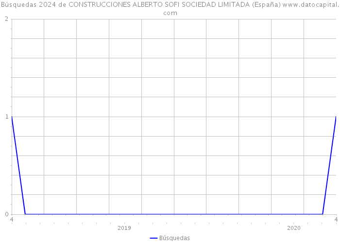 Búsquedas 2024 de CONSTRUCCIONES ALBERTO SOFI SOCIEDAD LIMITADA (España) 