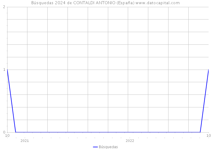 Búsquedas 2024 de CONTALDI ANTONIO (España) 