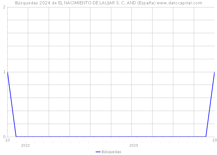 Búsquedas 2024 de EL NACIMIENTO DE LAUJAR S. C. AND (España) 