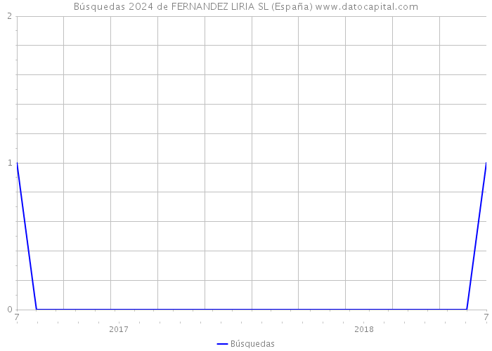 Búsquedas 2024 de FERNANDEZ LIRIA SL (España) 