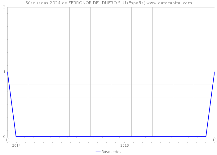 Búsquedas 2024 de FERRONOR DEL DUERO SLU (España) 